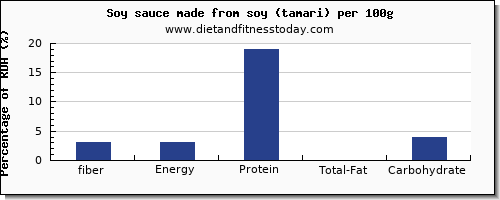 fiber and nutrition facts in soy sauce per 100g